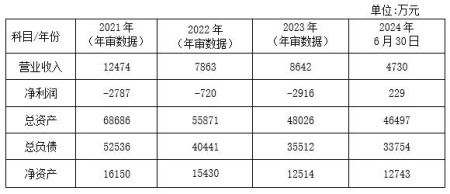 山東通用航空服務(wù)公司轉(zhuǎn)讓項目