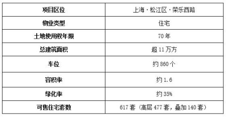 上海松江區住宅出售項目