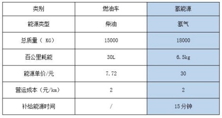 北京氫能大巴車轉(zhuǎn)讓項(xiàng)目