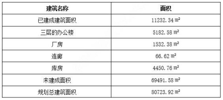 北京順義醫藥園54畝工業用地及廠房轉讓項目