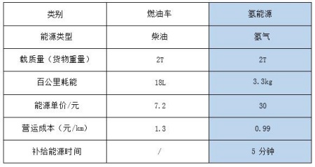 北京氫能冷藏車轉(zhuǎn)讓項目