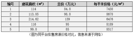 廣東省汕頭龍湖區(qū)多套房產轉讓項目