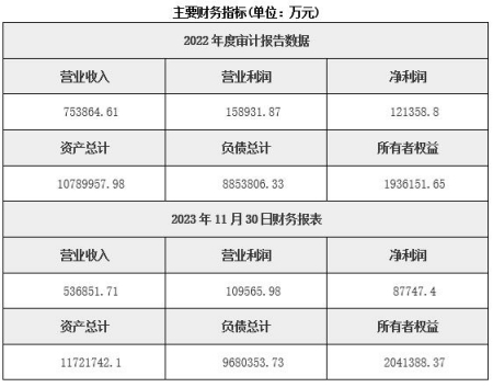 浙江金融租賃公司轉讓項目