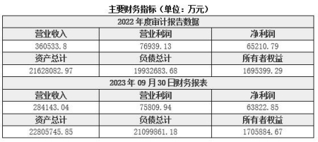 山東淄博銀行轉讓項目